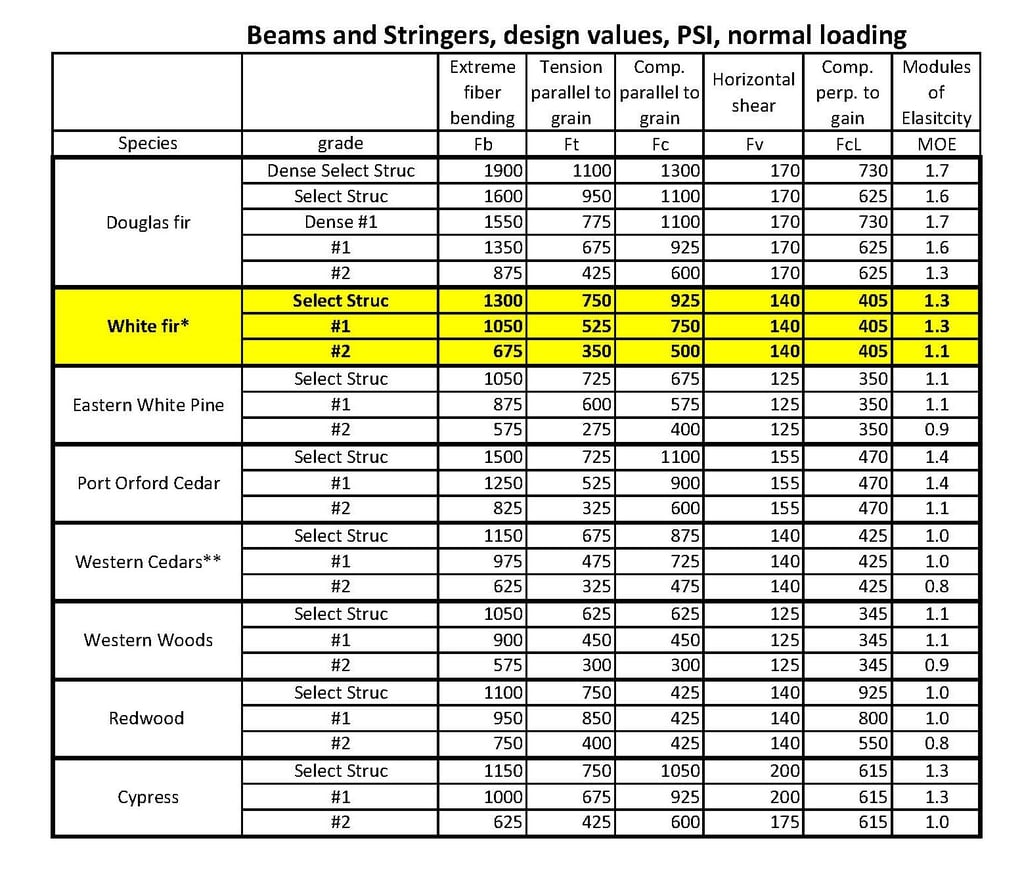 Timber Value Comparison Chart