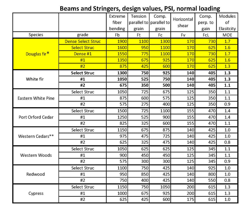douglas-fir-timber-comparison-chart