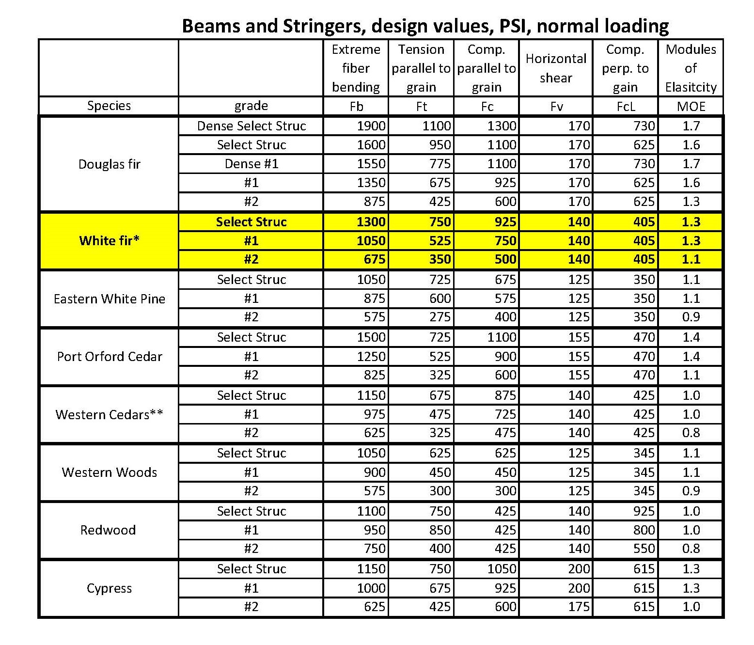 design values all west coast comparision design values all west coast comparision
