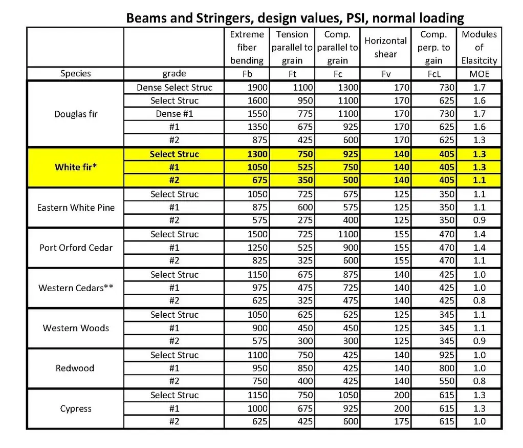 design values all west coast  comparision