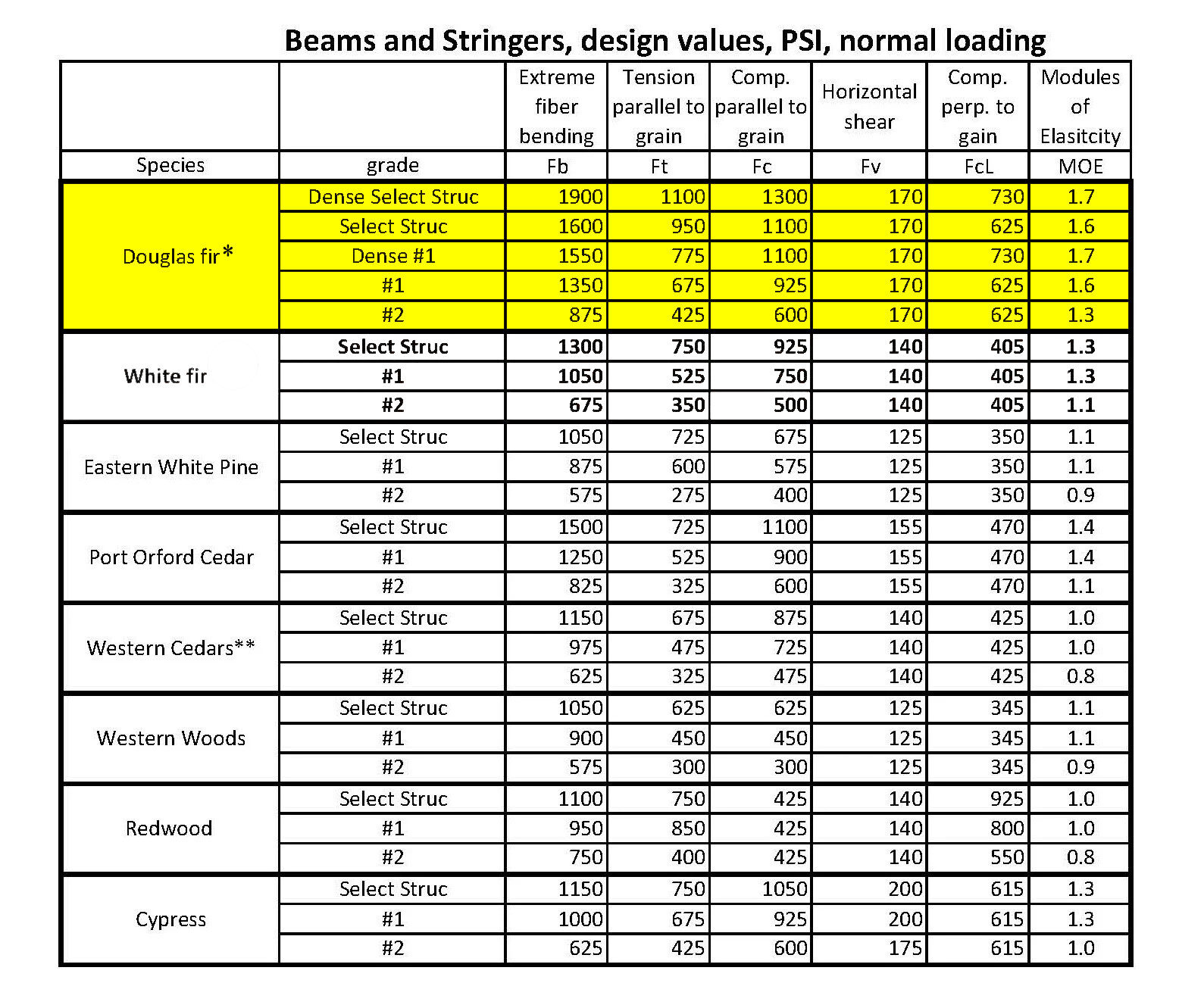 douglas-fir-timber-comparison-chart douglas-fir-timber-comparison-chart